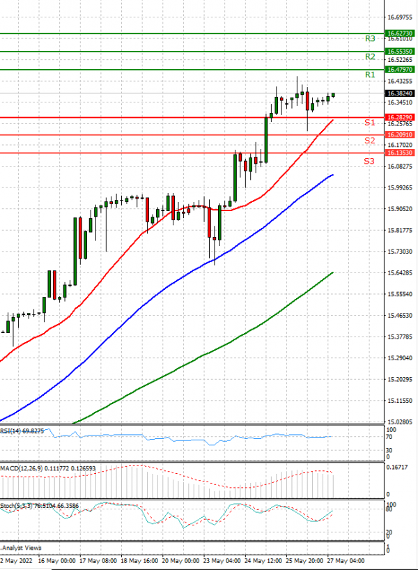 Dollar - Turkish Lira Analysis Technical analysis 27/05/2022